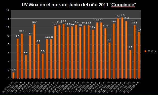 En esta figura se graficaron los datos para el mes de junio del 2011 para la estación del Coapinole: como se puede apreciar aquí se presentaron valores extremos de radiación