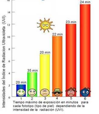 Condiciones de las que depende la radiación ultravioleta según la bibliografía [2,5,7,8]: La altura del Sol: Entre más alto esté el Sol a partir de la
