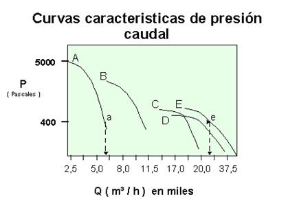 Ejemplo de curva característica presión vs