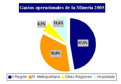Resumen Compras Mineras según Origen, 2004-2005 Fuente: Asociación de Industriales de Antofagasta 2007 Considera la Información de las