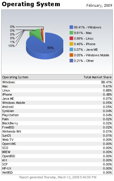Situación de monopolio Actualmente existe una situación de monopolio en sistemas operativos y suites de oficina. MS Windows está instalado en el 88.4 % de las computadoras del mundo.