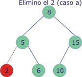 Si dato>raíz, insertamos por subárbol derecho 3. Enlazar el nuevo nodo al árbol. 59 2.7. Árboles binarios de búsqueda (ABB) Eliminación: 1. Buscamos posición nodo a eliminar 2.