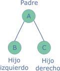 2. Árboles binarios Árbol binario: Árbol donde cada nodo tiene como máximo grado 2 11 2.