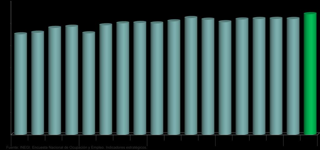 Población Ocupada en el Estado de Tlaxcala 2011-2015 Población Ocupada: La ocupación presenta distintos grados de intensidad según sea la perspectiva desde la cual se le observe.