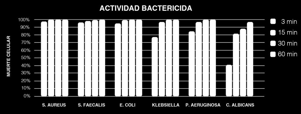 Alta potencia antimicrobiana Rápida y potente actividad bactericida y fungicida (in vitro) Reducción de sintomatología en 24-72 horas tras su