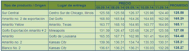 Cuadro 2. Precios de contado de maíz Mercados internacionales (Dólares por tonelada) Fuente: ASERCA del 05 al 11 de septiembre de 2014.