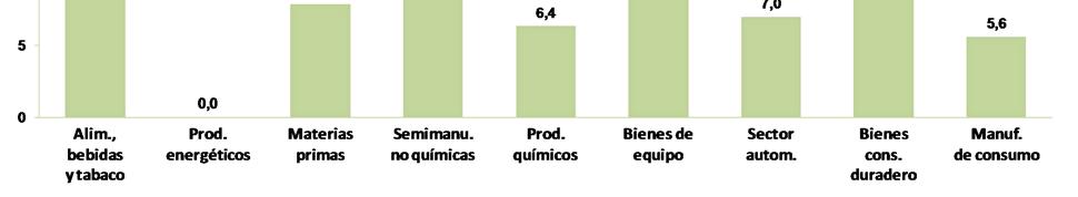 Resultados por sectores y valor de exportación de las perspectivas a tres meses El valor de este indicador es superior entre las empresas del sector de semimanufacturas no químicas (12,2) y
