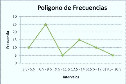 Polígono de Frecuencia, representar la información a través de los llamados polígonos de frecuencias.
