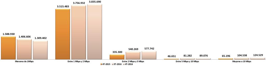 Al término del cuarto trimestre del 2016, el rango de velocidad de subida (Upstream) que presentó el mayor número de suscriptores a Internet fijo es el comprendido entre 1Mbps y 2Mbps con 3.835.