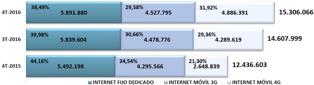 Al finalizar el cuarto trimestre del 2016, las conexiones a Internet de Banda Ancha* se componían principalmente por accesos móviles a Internet con un total de 9.414.
