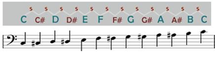 2.3 Alteraciones Las alteraciones son aquellas notas fuera del conjunto de notas naturales (Do, Re, Mi, Fa, Sol, La, Si).