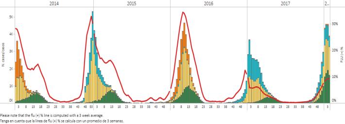 North America- América del Norte Graph 1. Canada: Influenza virus distribution by EW, 2014-18, EW 4/ Distribución de virus de influenza por SE, 2014-18. SE 4 Graph 2.