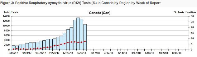 Canada: Percentage of ILI visits by sentinel sites, EW 35 2017 EW 4, 2018 / Porcentaje de casos de ETI por sitio centinela, SE 35 2017 SE 4, 2018. Graph 4.