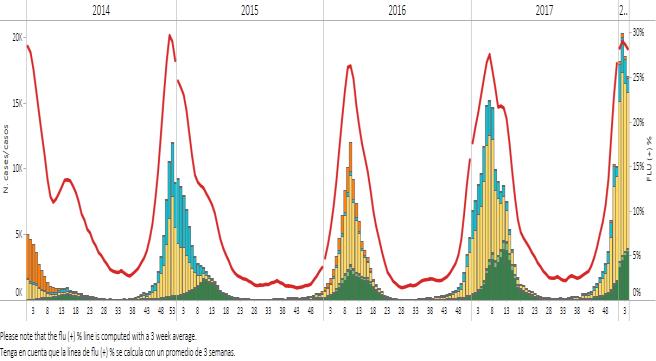 North America- América del Norte disminuyó ligeramente mientras que la positividad de adenovirus y la positividad de parainfluenza permanecieron a niveles bajos en comparación a lo observado en las
