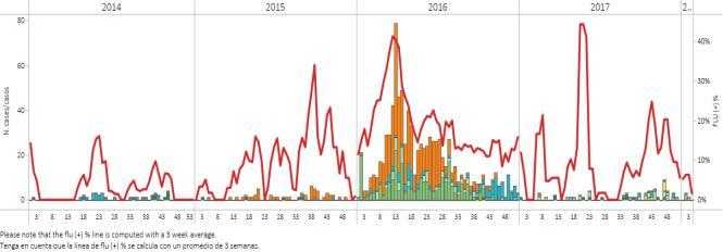 Graph 3. Cuba Influenza and RSV distribution, EW 51, 2014-17 Distribución de virus influenza y VSR, EW 51, 2014-17 Dominican Republic / República Dominicana Graph 1.