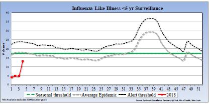 Caribbean- El Caribe permaneció debajo del umbral de alerta y la curva epidémica promedio durante la SE 4 de 2018. La mayoría de los casos fueron detectados en La Raye. Graph 3.