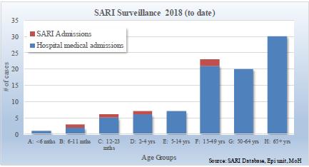 Las admisiones por IRAG fueron bajas en relación a los niveles observados para 2014-2017. Graph 5. In EW 5, the number of SARI cases decreased as compared to previous weeks.