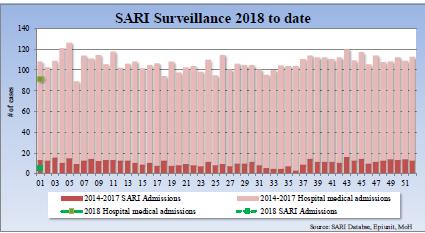 Lucia: Total number of respiratory cases in <5 yeas of age, EW 4, 2018 Número total de casos respiratorios en < 5 años, SE 4, 2018 Graph 2. Saint.