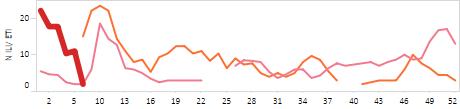 influenza (~20%) y la positividad del VSR aumentó (20% de positividad), en comparación con las semanas anteriores. Graph 5.