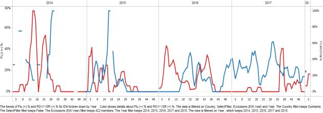 / Durante la SE 4 de 2018, el porcentaje de positividad para la influenza estuvo por debajo del umbral de alerta y sobre la curva epidémica promedio. Graph 1.