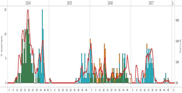 Central America- América Central Graph 1. Honduras. Influenza virus distribution EW 4, 2014-18 Distribución de influenza SE 4, 2014-18 Graph 2.
