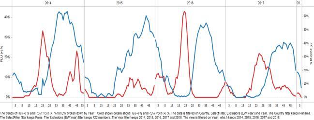 Central America- América Central Graph 1. Nicaragua. Influenza virus distribution EW 4, 2014-18 Distribución de influenza SE 4, 2014-18 Graph 2.