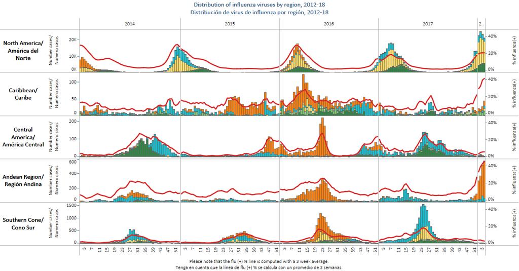 Report Summaries Resumen del Reporte Influenza circulation by subregion, 2014-18