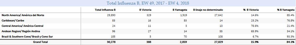 Report Summaries Resumen del Reporte Weekly and cumulative numbers of influenza and other respiratory virus, by country and EW, 2018 5 Números semanales y acumulados de influenza y otros virus