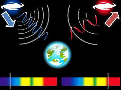 EFECTO DOPPLER Es el cambio de frecuencia de una onda recibida por un observador con respecto a la emitida por un foco cuando