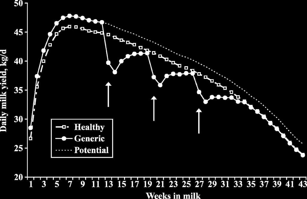 J. Dairy Sci. 90:4643 4653 doi:10.3168/jds.2007-0145 American Dairy Science Association, 2007. Effect of Repeated Episodes of Generic Clinical Mastitis on Milk Yield in Dairy Cows D. Bar,* 1 Y. T.