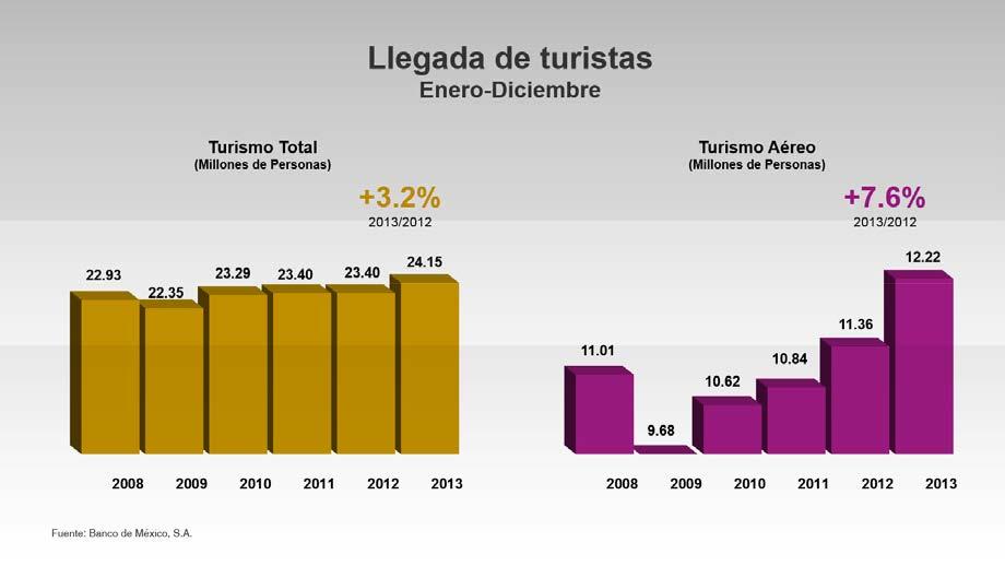 Estas cifras reflejan que entre 2008 y 2013, la llegada total de turistas creció por debajo de las tasas que se registraron a nivel mundial.