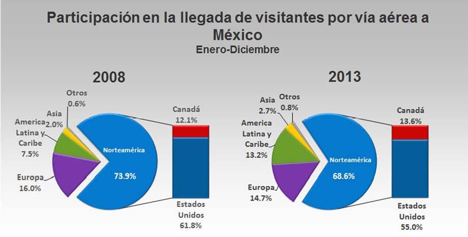 Por otra parte, es importante destacar que se ha observado que los turistas procedentes de países más distantes tienen una estancia mayor en México, lo cual representa un mayor gasto promedio, en