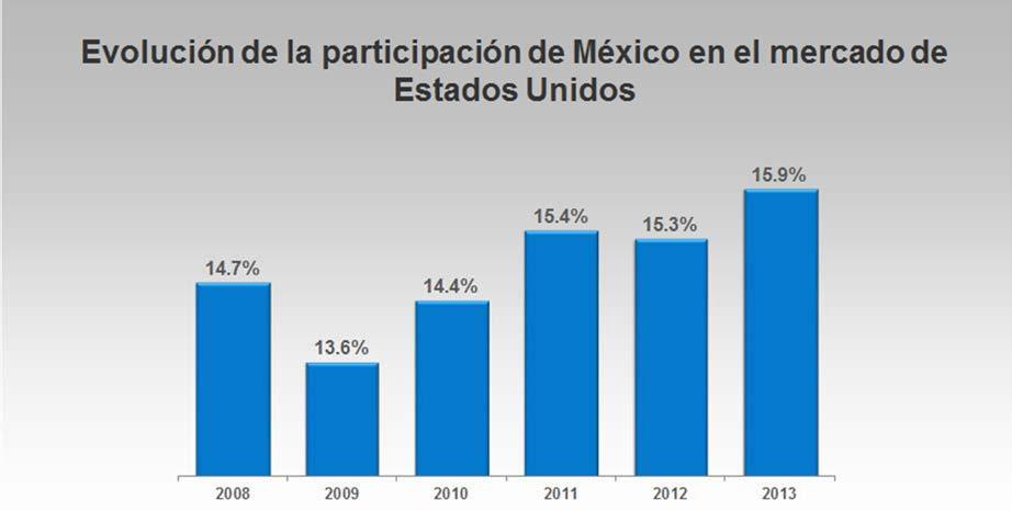 Es de destacar que México se ha mantenido como el primer destino de los turistas de Estados Unidos e incluso ha incrementado su participación de mercado.