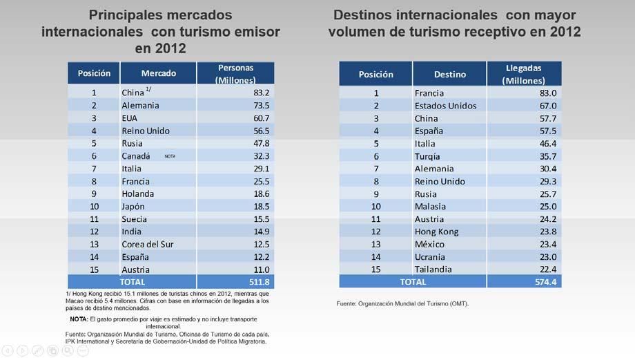 MERCADOS Mercado Internacional A nivel internacional, los países desarrollados constituyen los mercados emisores más importantes y a su vez son los destinos que reciben mayor llegada de turistas.