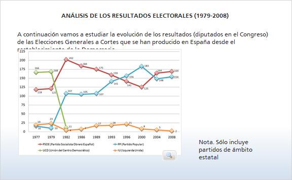 La España reciente 11 ELECCIONES GENERALES Ejercicio de refuerzo 9 CUESTIONES 30 PUNTOS Para aprobar: 15 PUNTOS 1 ANÁLISIS DE LOS RESULTADOS ELECTORALES (1979-2008) 1.