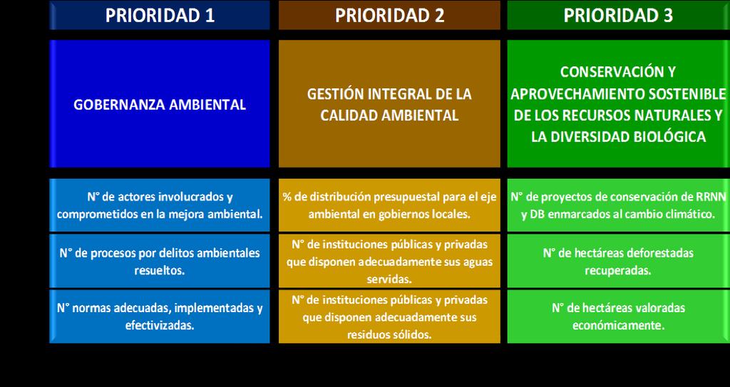 Ambiental ANEXO 04:PRIORIDAD EN LOS LINEAMIENTOS DE GESTIÓN DEL GORESAM: Según lo establecido en el Plan Estratégico Institucional PEI (2011 2014) Mantener la prioridad Ambiental Invertir en la