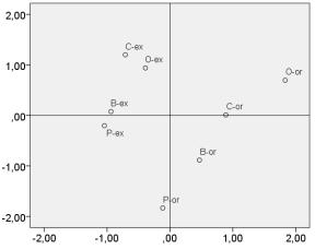 diferencias observadas son significativas, puesto que en la representación gráfica de los componentes principales (figura 2) el grupo de muestras originales y el grupo de muestras extraídas aparecen