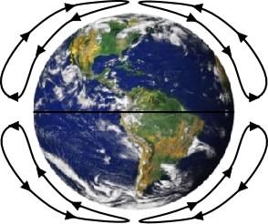 La circulación atmosférica La radiación solar es superior en el ecuador (270 W/ m²) que en los polos (90 W/m²) Esto obliga a una