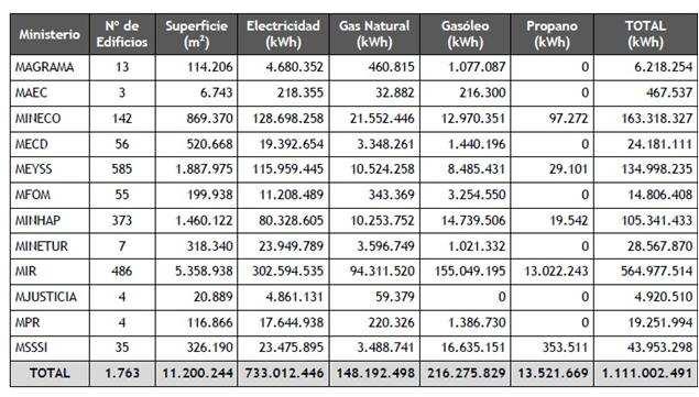 Datos Preliminares: Análisis Inventario AGE Datos Inventario AGE 2014 Número Edificios 1763 Superficie Total 11.200.244 m2 Consumo Energético Anual 1.111.002.