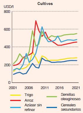 Crecimiento de los precios de commodities agrícolas (evolución reciente y proyecciones de
