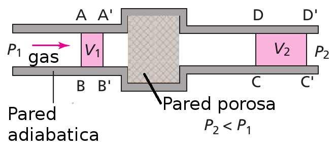Experimento de Joule-Thomson o Joule-Kelvin Demostración 1 La entalpía de un gas (cualquier) se conserva. Consideramos el gas en la parte ABCD al instante t.
