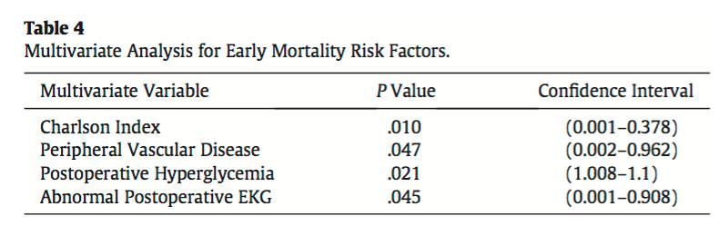 Risk Factors for Early Mortality Following Modern Total Hip Arthroplasty.