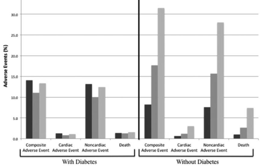 Perioperative Hyperglycemia and Risk of Adverse Events Among