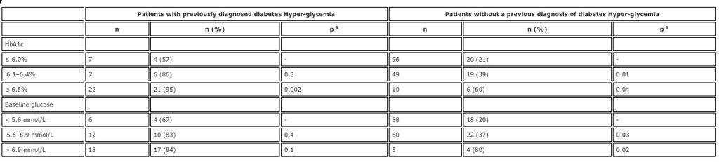 Risk factors for perioperative hyperglycemia in primary hip