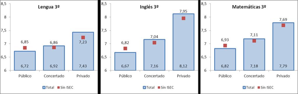 Resultados por TITULARIDAD (3º Primaria) 2016