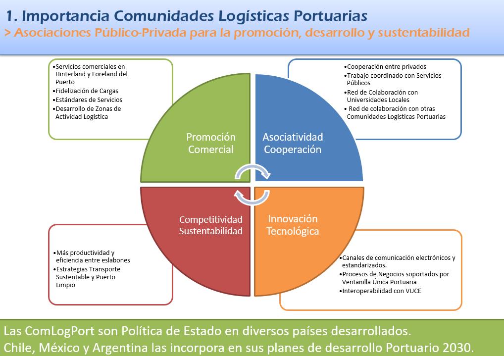 Las presentaciones donde participó SELA se dividieron en tres aspectos: 1. Importancia y motivación de las comunidades logísticas portuarias 2.