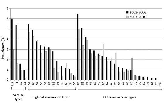 Prevalence of individual HPV types among females aged 14 19 years, 2003 2006 and 2007 2010 Desde la introducción de la vacuna (2006), la prevalencia de los tipos de VPH cubiertos por la vacuna