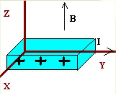 Cagas en movimiento Si una caga se mueve en un campo magnético actúa una fueza FB = q v B [ ] Siempe pependicula a la velocidad, descibiá una cicunfeencia de adio: Efecto Hall En una muesta