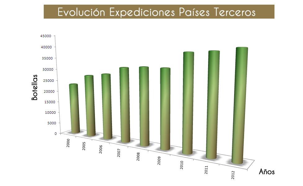 8.- El Mercado del Cava en los países terceros EVOLUCIÓN DE LAS EXPEDICIONES PAÍSES TERCEROS * año Botellas Dif. s/año ant. (%) % s/total export. 2000 23.100 23,81 2005 27.559 21,38 2006 28.
