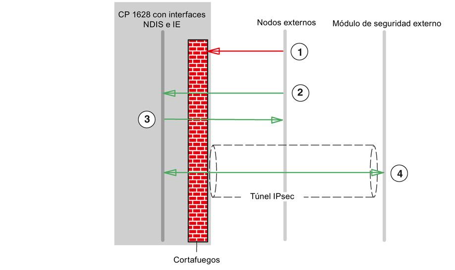 Configurar el cortafuegos 4.1 CPs en el modo normal 4 La comunicación IP por túneles IPsec está permitida. 5 Telegramas del tipo Syslog se permiten del módulo de seguridad a externa.